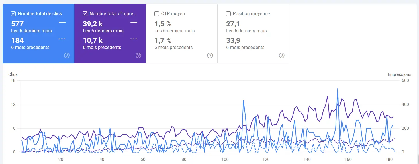 Cas seo b2b industrie